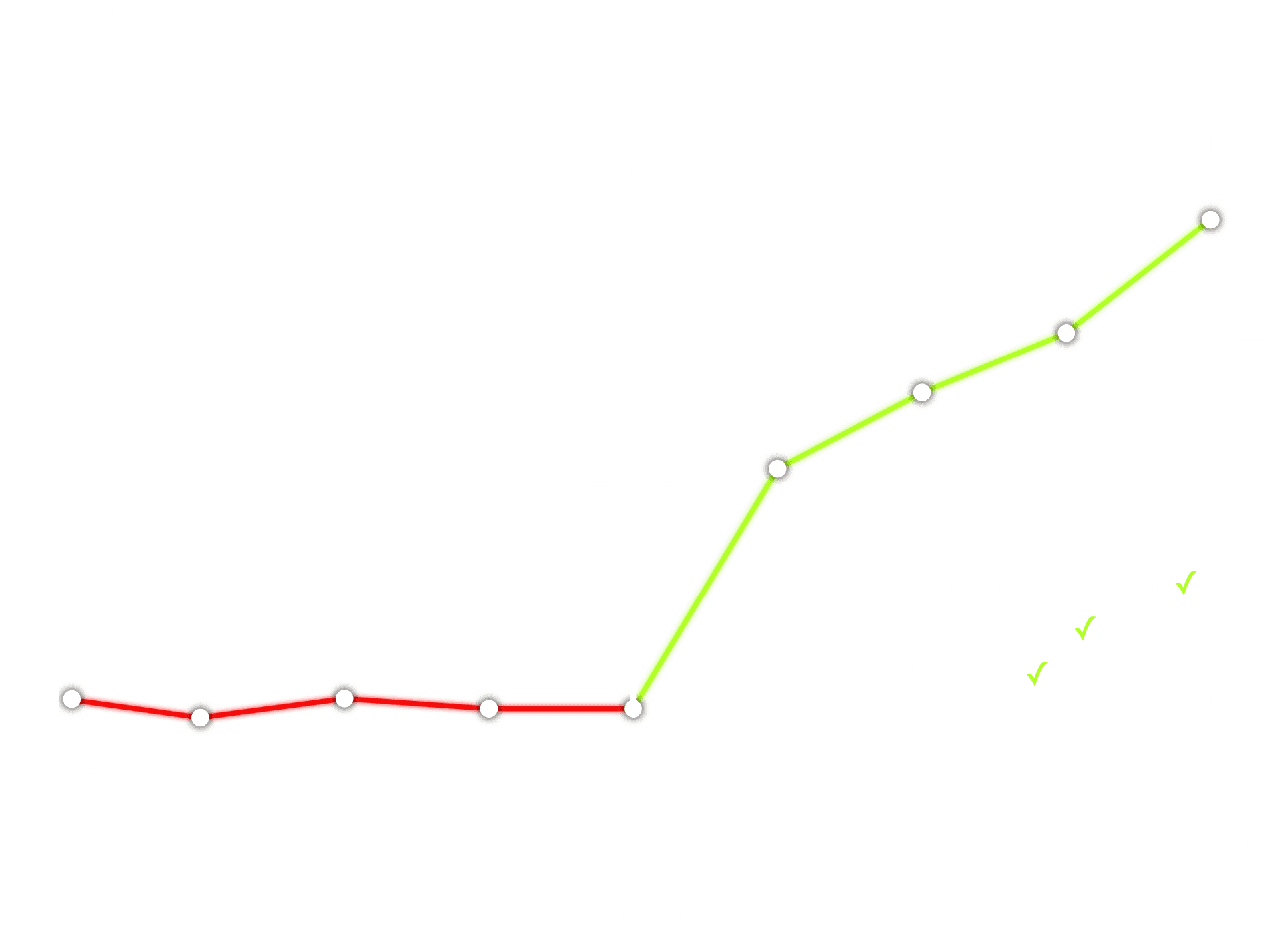 Diagramm, das zeigt, wie nach dem Launch einer neuen Webseite die Anzahl der Kundenanfragen stark ansteigt, was zu mehr Wachstum und Umsatz führt.